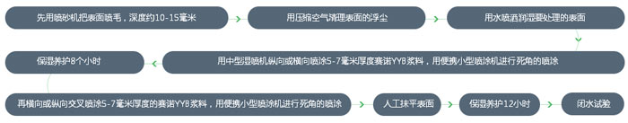 管道修复技术
